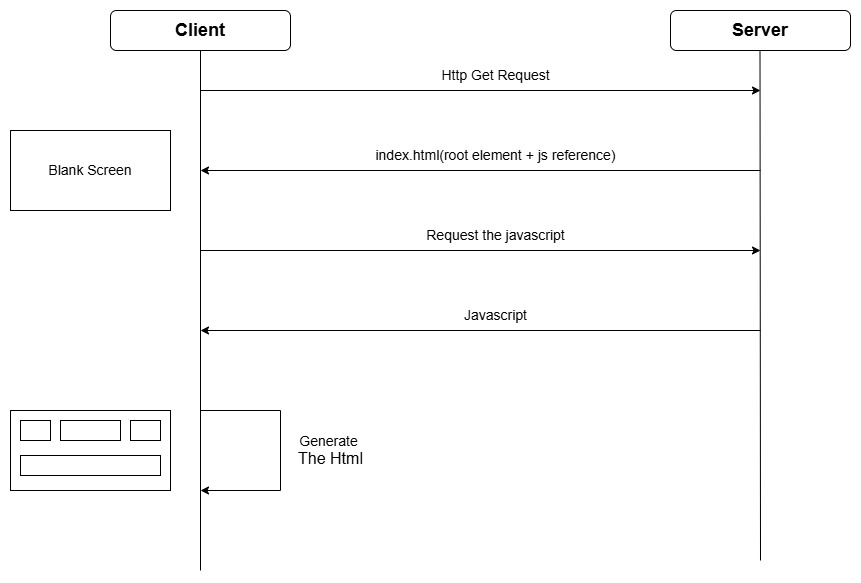 how csr works