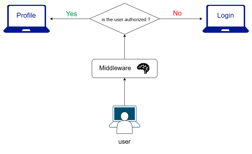 Middleware