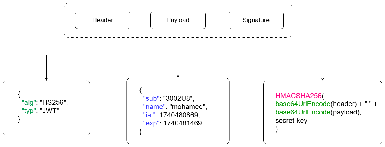 Structure of JWT